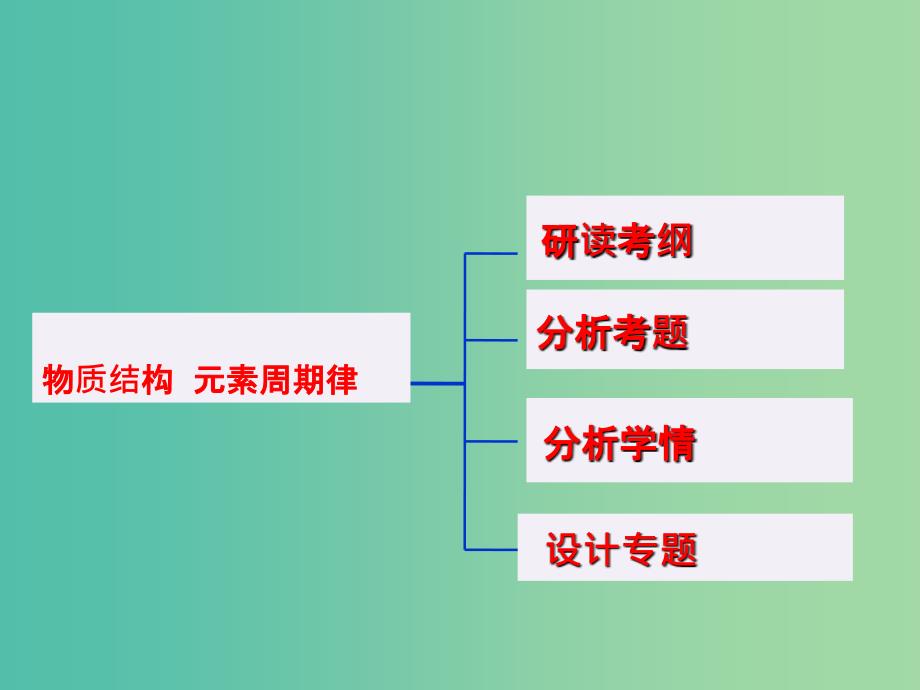 湖北省黄冈市2019高考化学一轮复习物质结构元素周期律说课课件.ppt_第2页