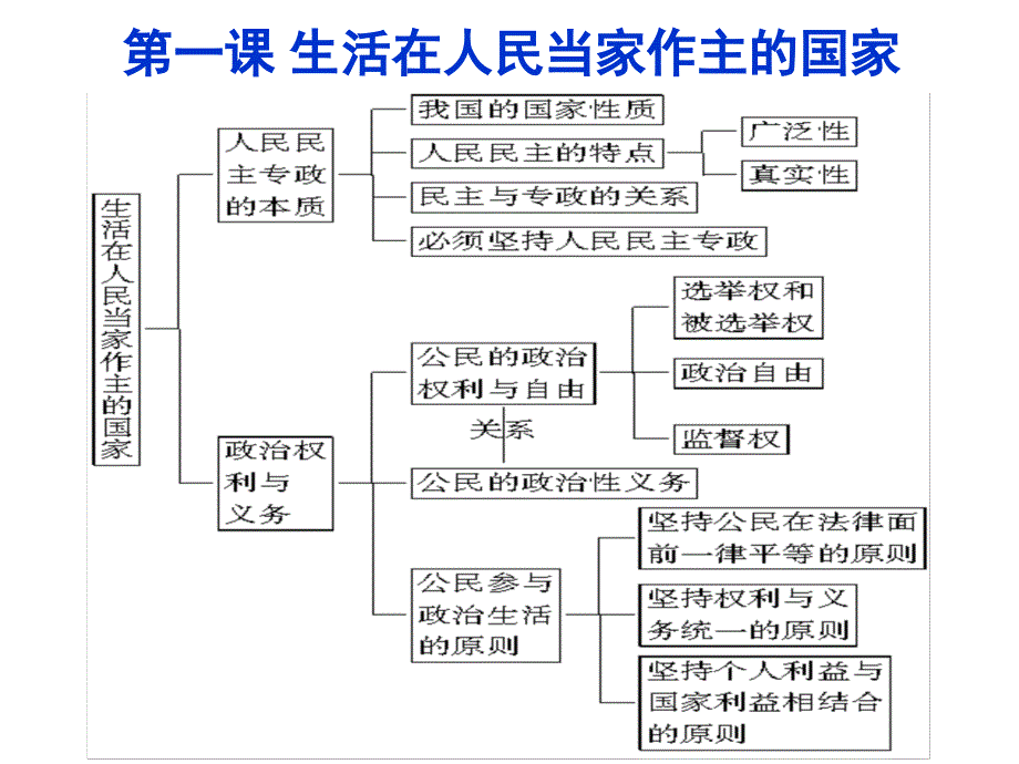 《政治生活》第一单元公民的政治生活.ppt_第3页