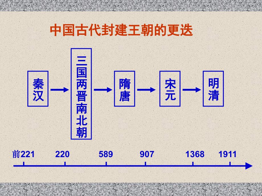 第3课古代政治制度成熟_第4页