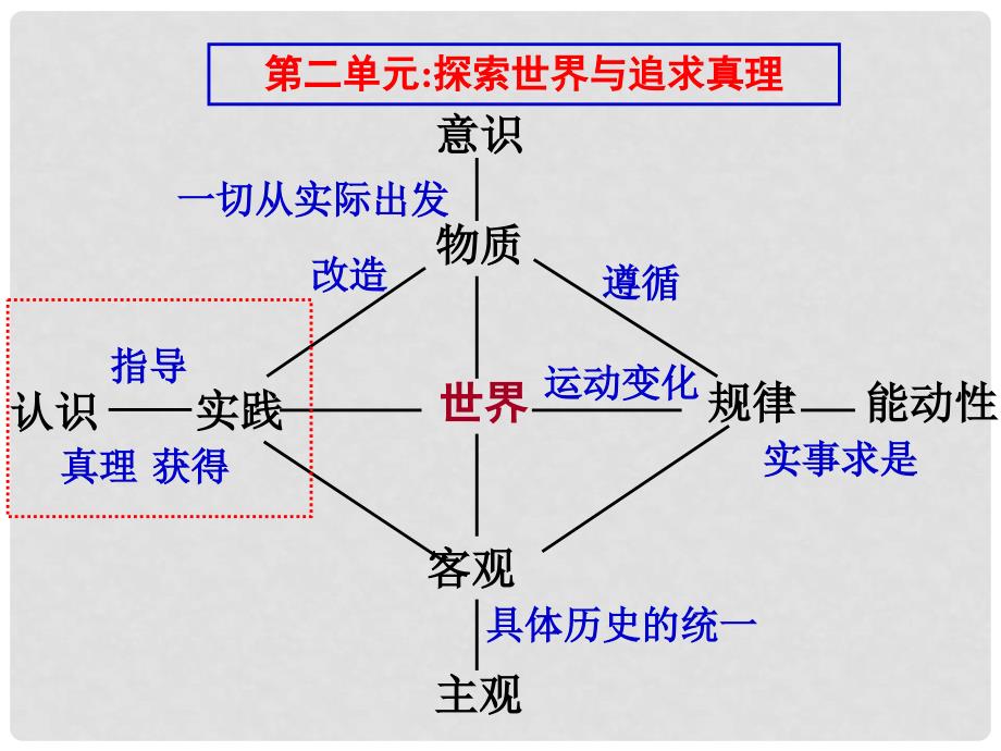高二政治 哲学常识原理方法论汇编课件 新人教版必修4_第1页