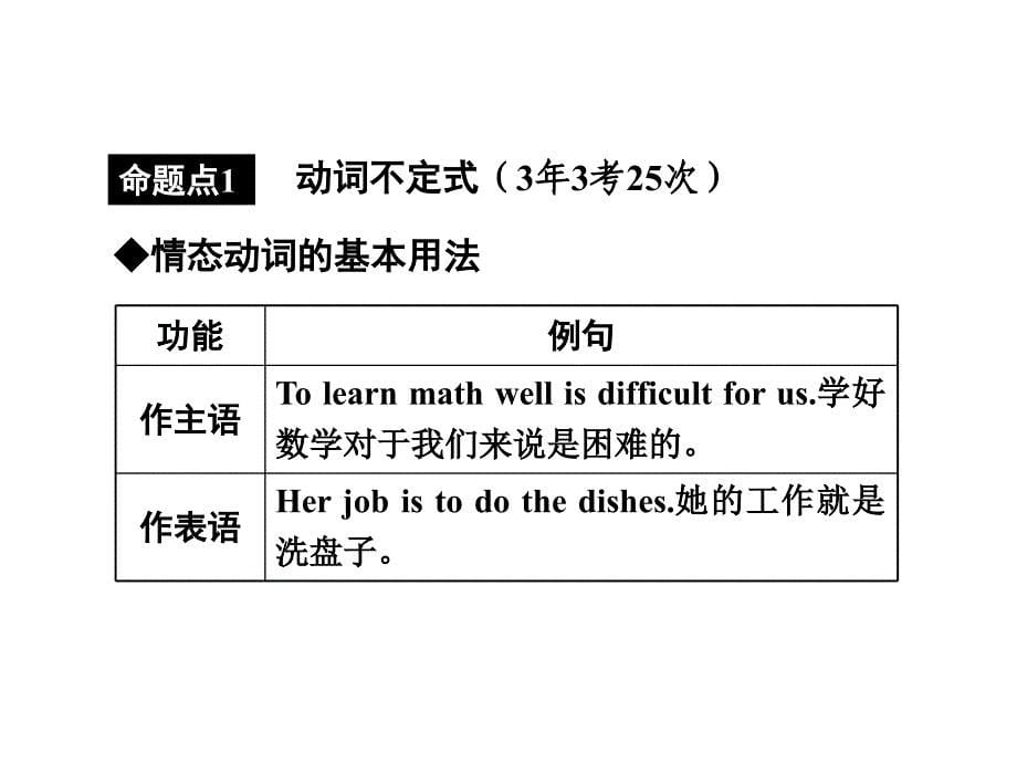 湖南中考英语 第二部分 语法专题研究 专题九 非谓语动词课件 人教新目标版_第5页