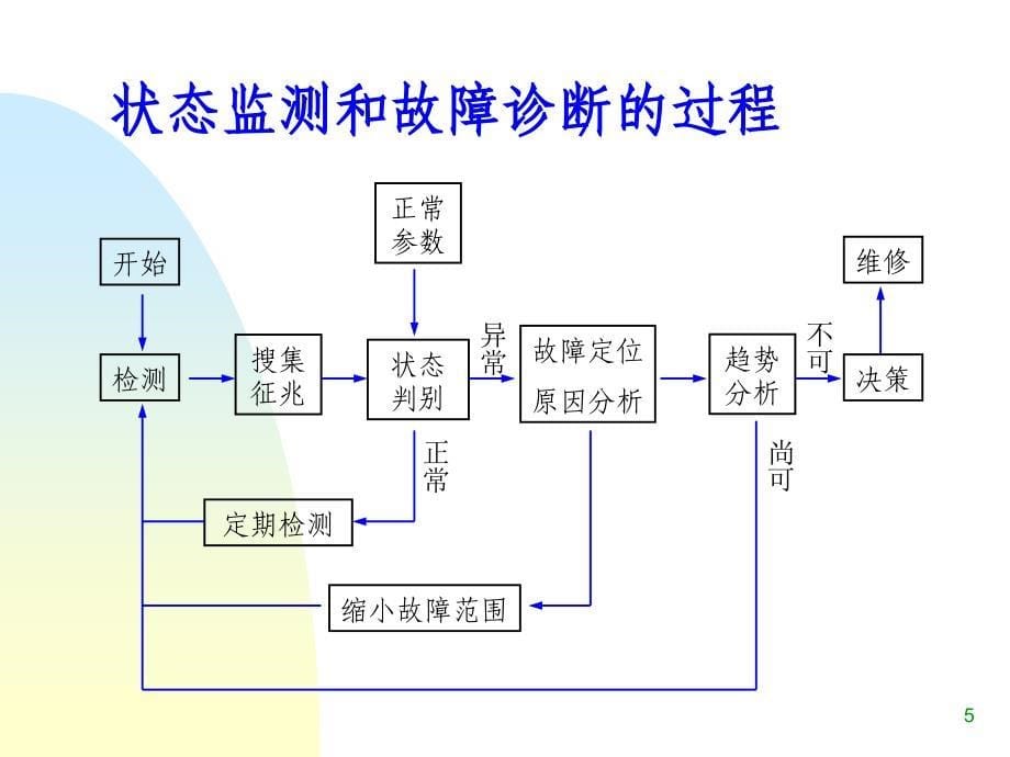 振动及频谱分析基础培训演示课件_第5页