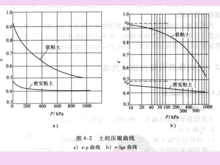 第四章土的变形性质及地基沉降计算ppt课件_第4页