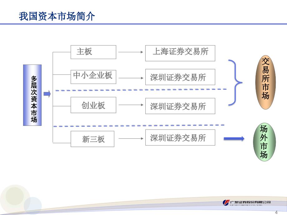 新三板市场解析及改制挂牌流程简介_第4页