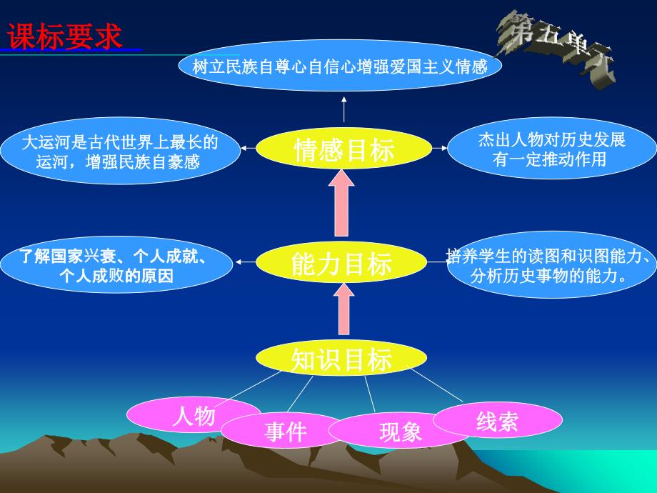 最新山东省枣庄四中七年级历史第一单元课件PPT课件_第2页