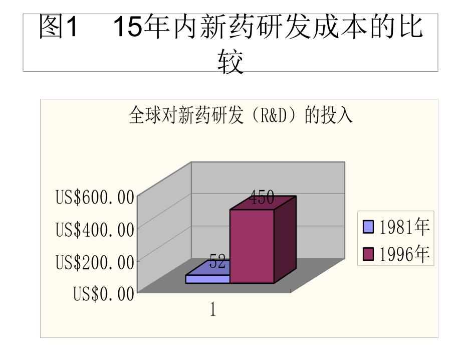 药开发、临床前研究应具备的条件与CRO系统.ppt_第4页