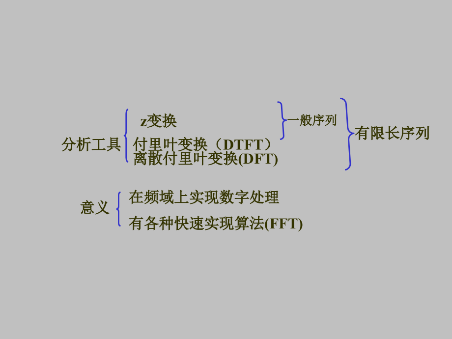 数字信号处理：第三章 离散付里叶变换及其快速算法(重点)_第3页