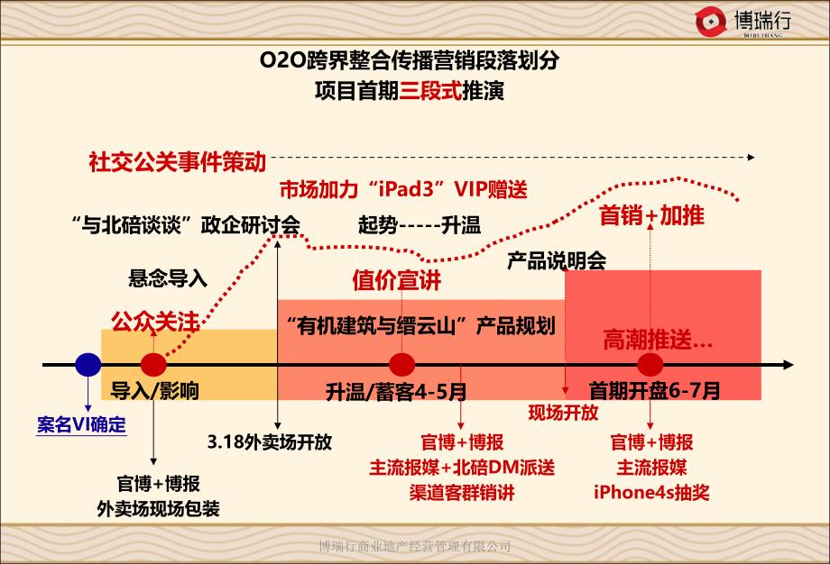 云山居项目首期O2O跨界整合传播营销执行计划大纲2_第3页