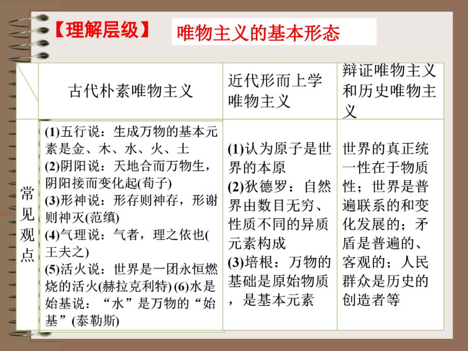 必修四22唯物主义和唯心主义导学案_第4页