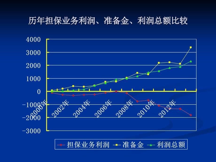 融资担保机构财务与可持续发展智计文_第5页