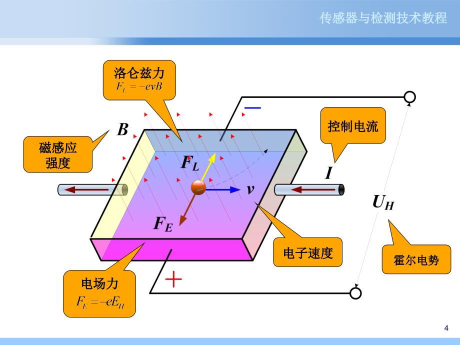 压力检测霍尔式PPT课件_第4页