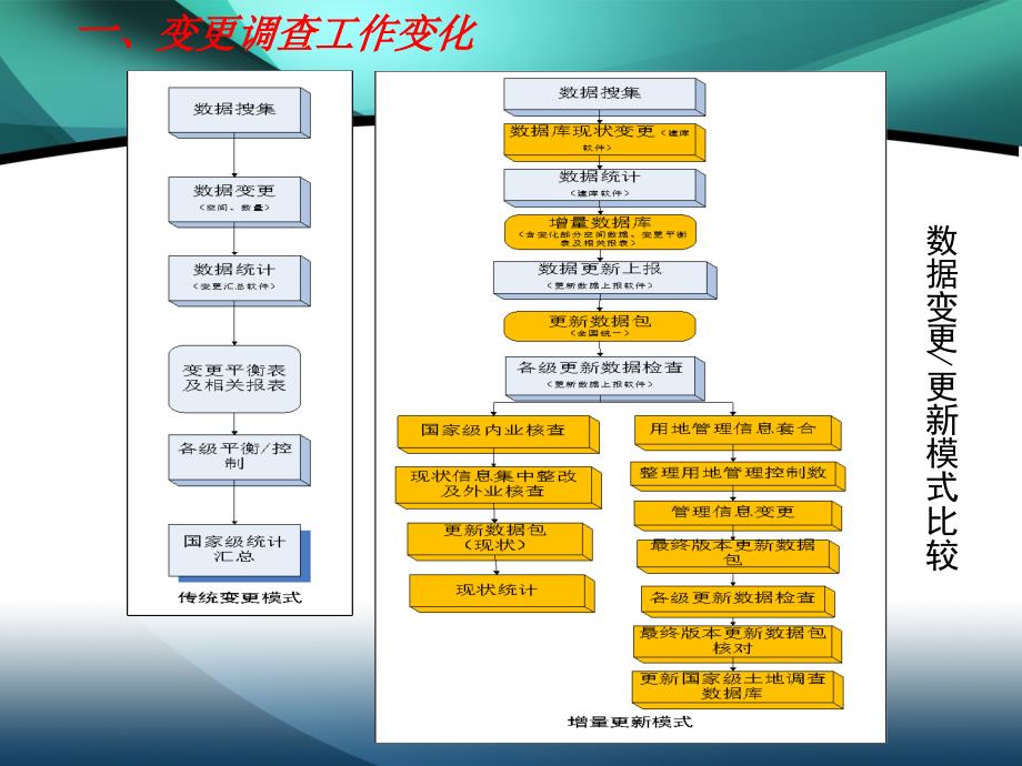 土地变更调查国家实施方案与调查相关业务知识课件_第3页