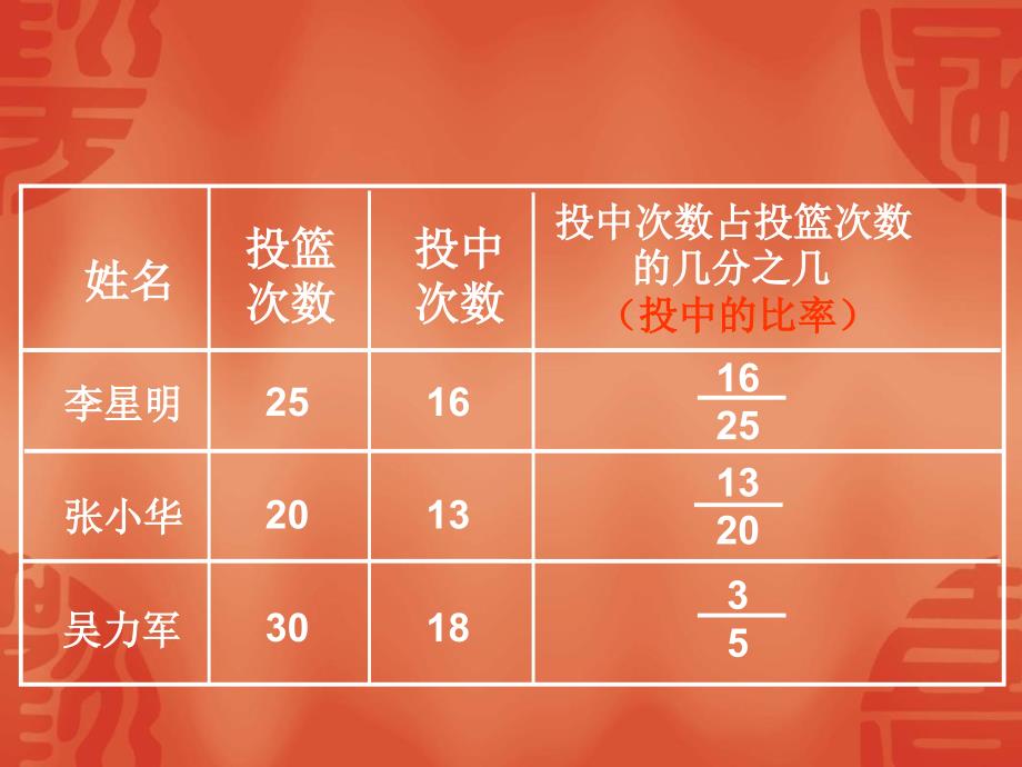 六年级数学上册课件苏教版认识百分数_第3页