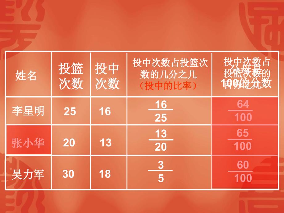 六年级数学上册课件苏教版认识百分数_第4页