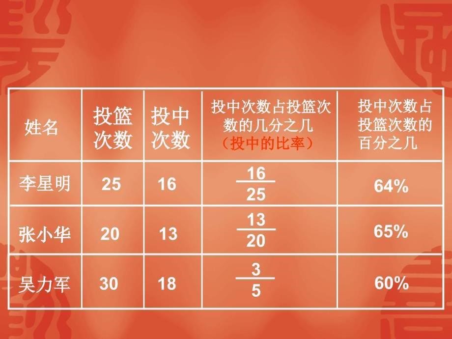 六年级数学上册课件苏教版认识百分数_第5页