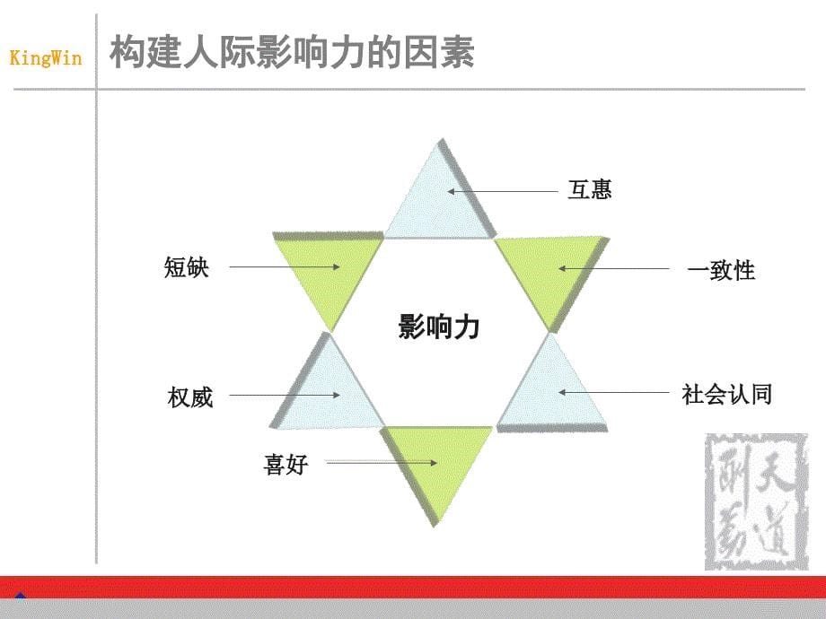 构建个人影响力.ppt_第5页