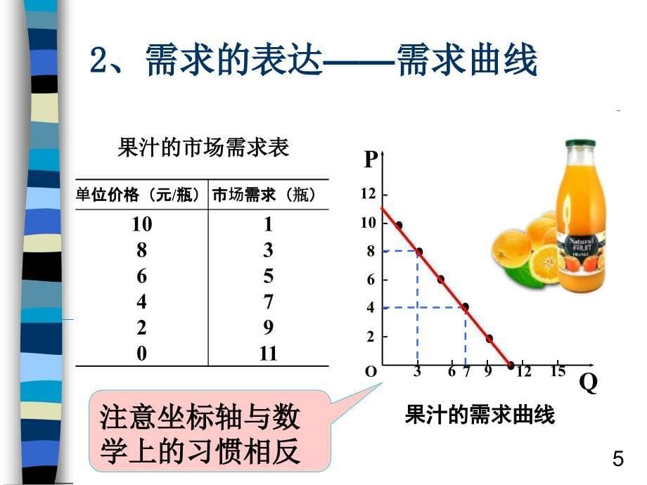 需求定理与需求曲线PPT_第5页