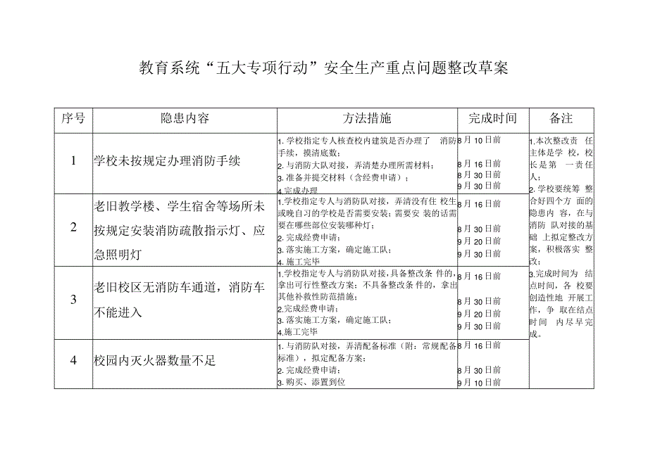 教育系统 五大专项行动 安全生产重点问题整改与全面开展安全生产大检查实施方案_第1页