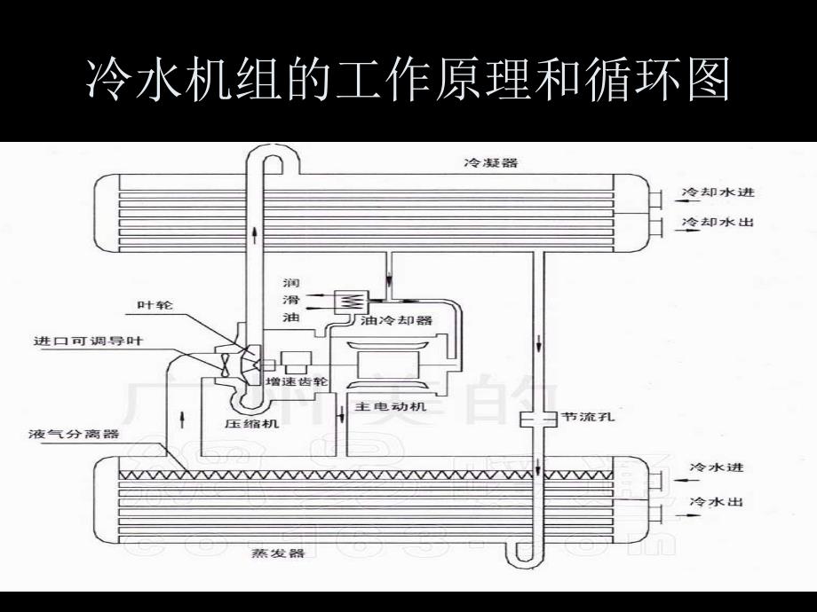 离心式冷水机组原理运行维护_第4页