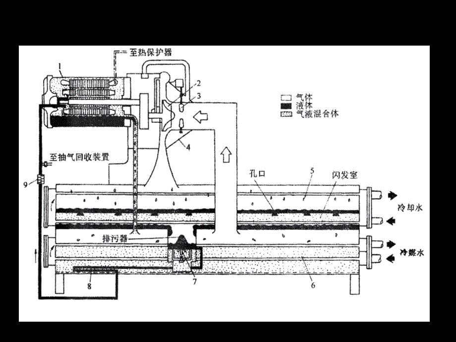 离心式冷水机组原理运行维护_第5页