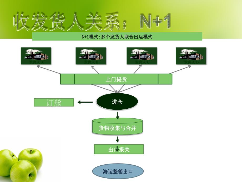 进口操作流程图解PPT课件012_第4页