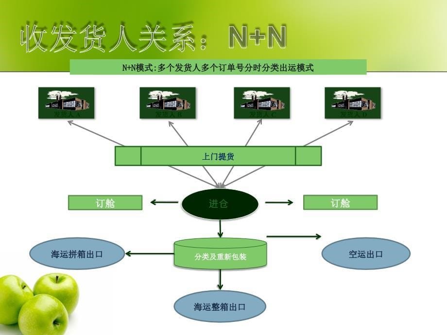 进口操作流程图解PPT课件012_第5页