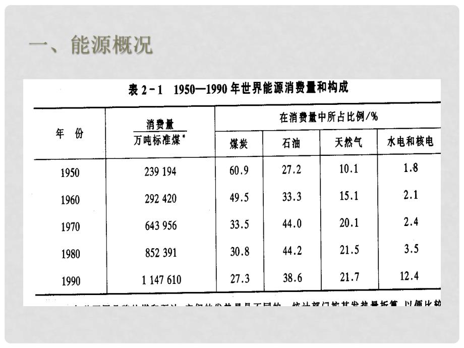 九年级化学 9.1化学与能源课件沪教版_第2页