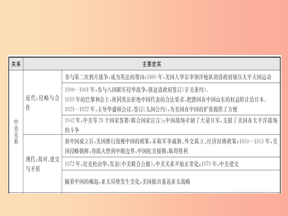 山东省2019年中考历史总复习专题九大国关系课件.ppt_第4页