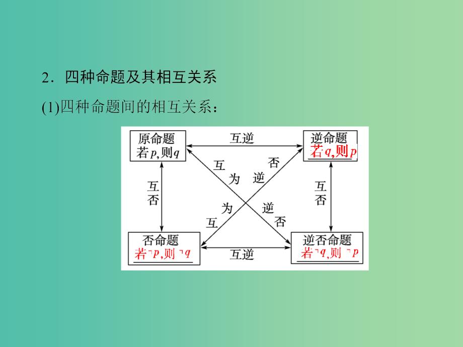 高考数学一轮复习 第1章 第2节 命题及其关系、充分条件与必要条件课件 理 苏教版.ppt_第4页