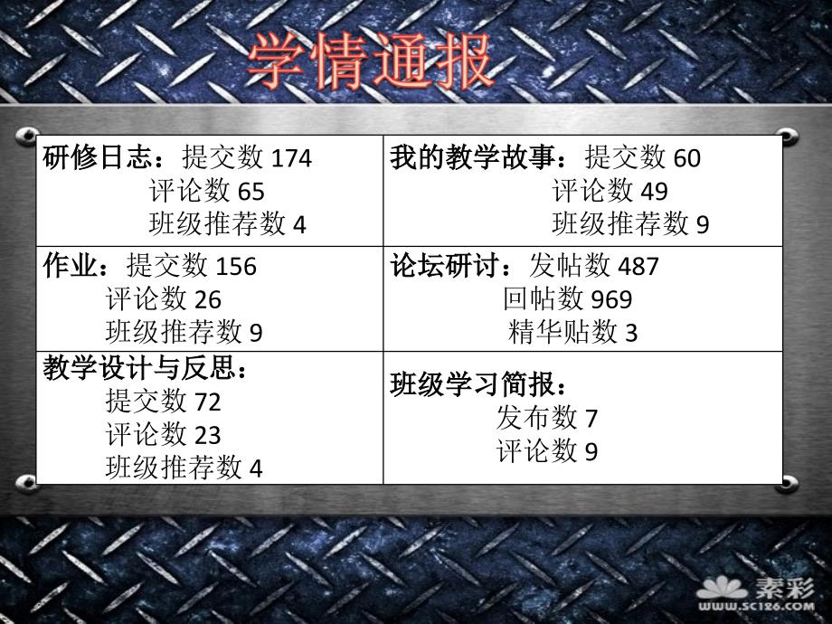 研修日志提交数174评论数65班级推荐数4_第4页