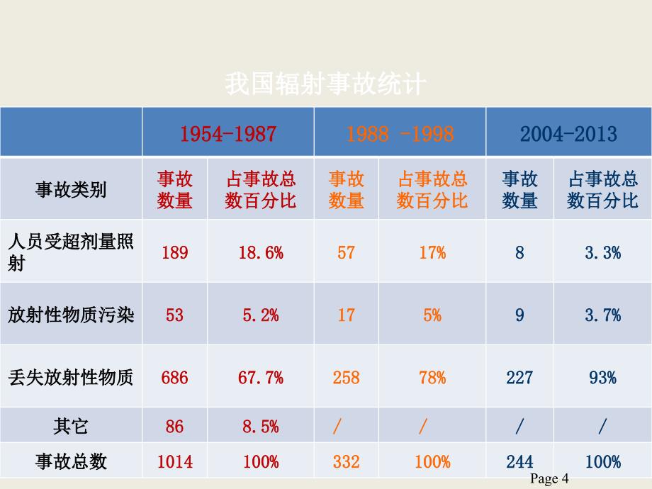 核技术利用辐射事故事件案例剖析综合篇0104_第4页