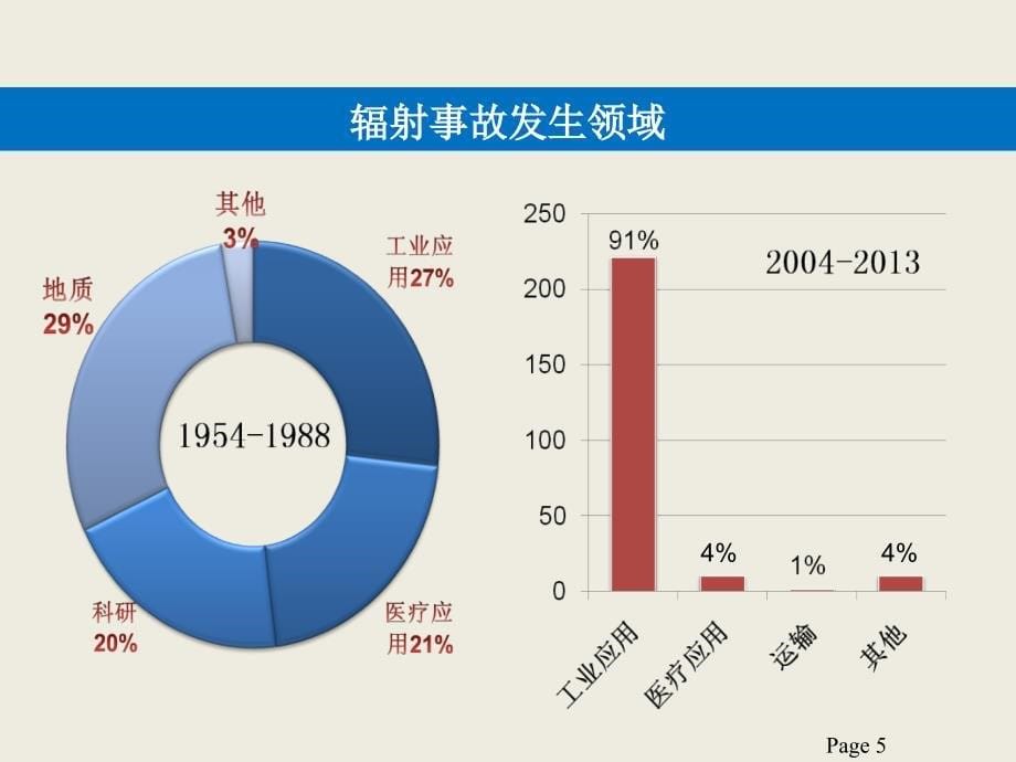 核技术利用辐射事故事件案例剖析综合篇0104_第5页