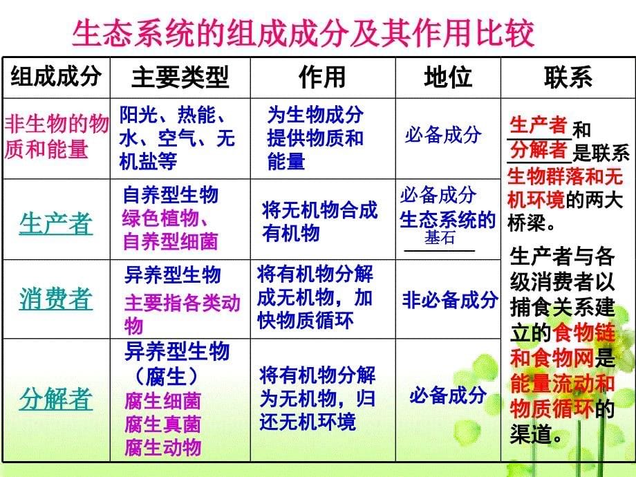 生物必修三第五章第一节生态系统的结构_第5页