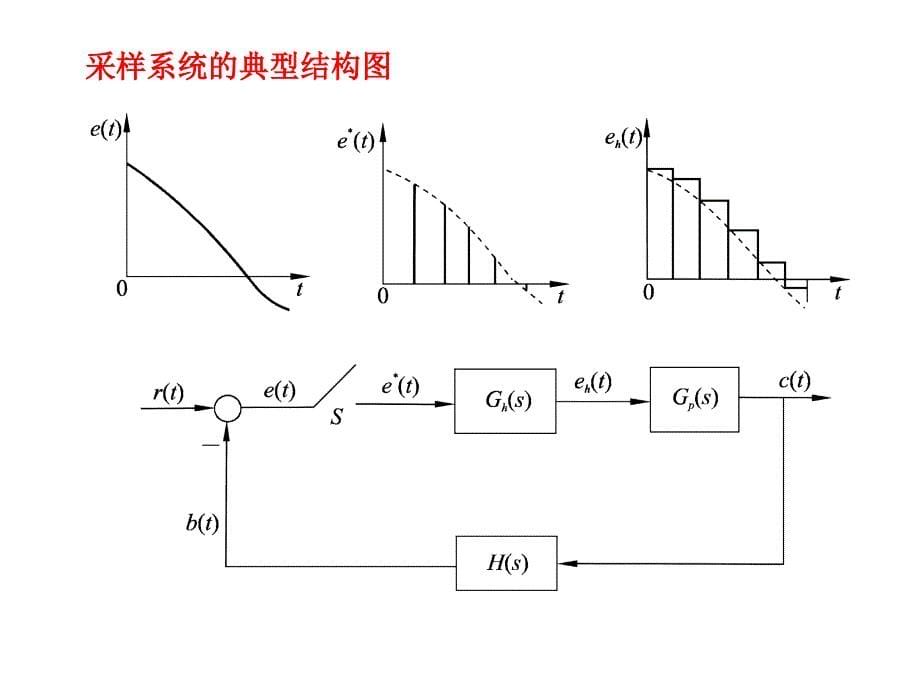 线性离散系统的分析与校正_第5页