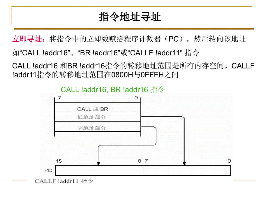 汽车单片机原理及应用-第四章指令系统.ppt_第3页