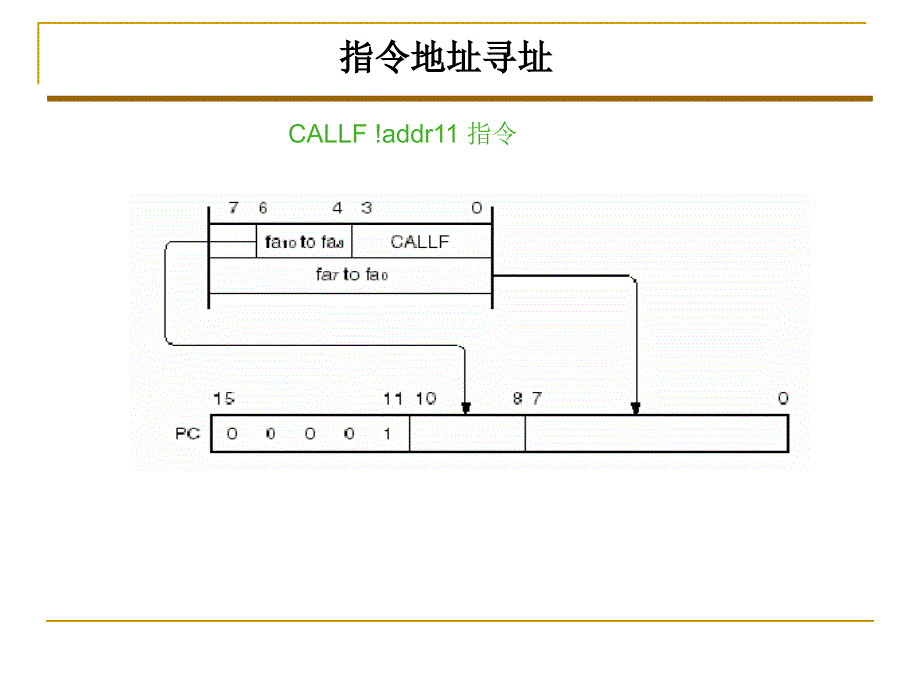 汽车单片机原理及应用-第四章指令系统.ppt_第4页