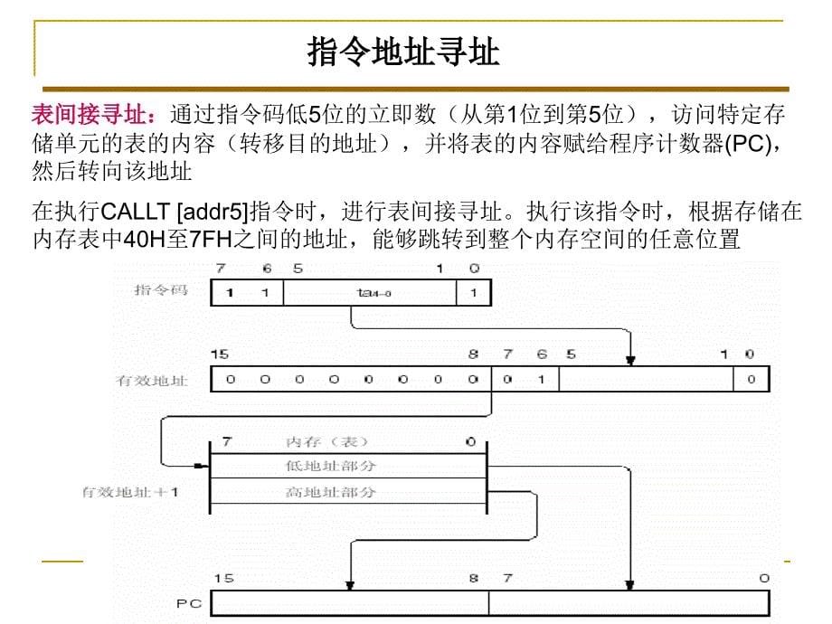 汽车单片机原理及应用-第四章指令系统.ppt_第5页