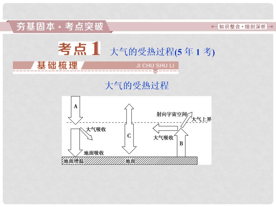 高考地理大一轮复习 第二章 地球上的大气 第5讲 冷热不均引起大气运动课件_第4页