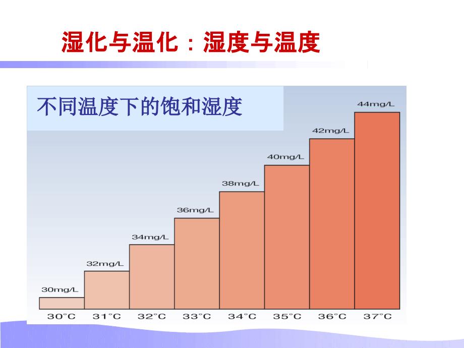 人工气道的温湿化.ppt_第4页