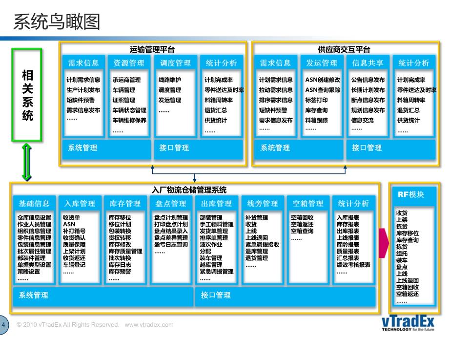 入场物流信息系统介绍(唯智版)_第4页