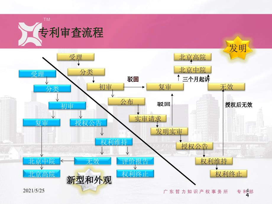 专利培训(奋达)PPT优秀课件_第4页