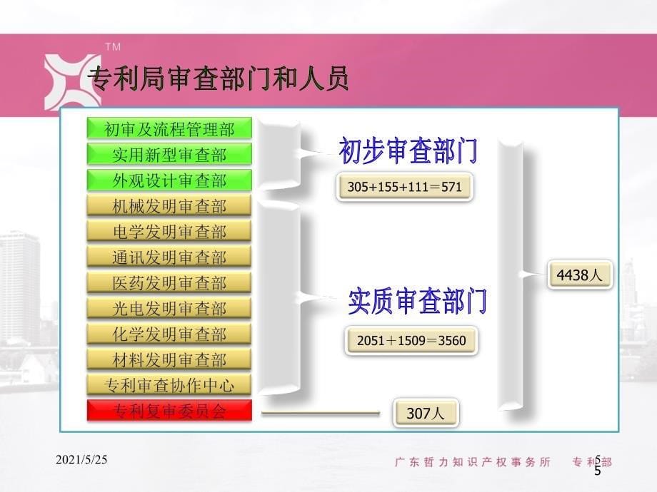 专利培训(奋达)PPT优秀课件_第5页