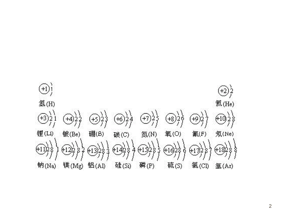 浙江高中化学专题1苏教版必修二元素周期律第一课时_第2页