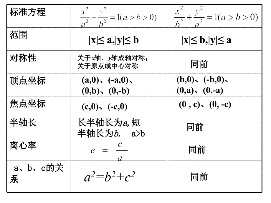 高二数学椭圆的几何性质.ppt_第2页