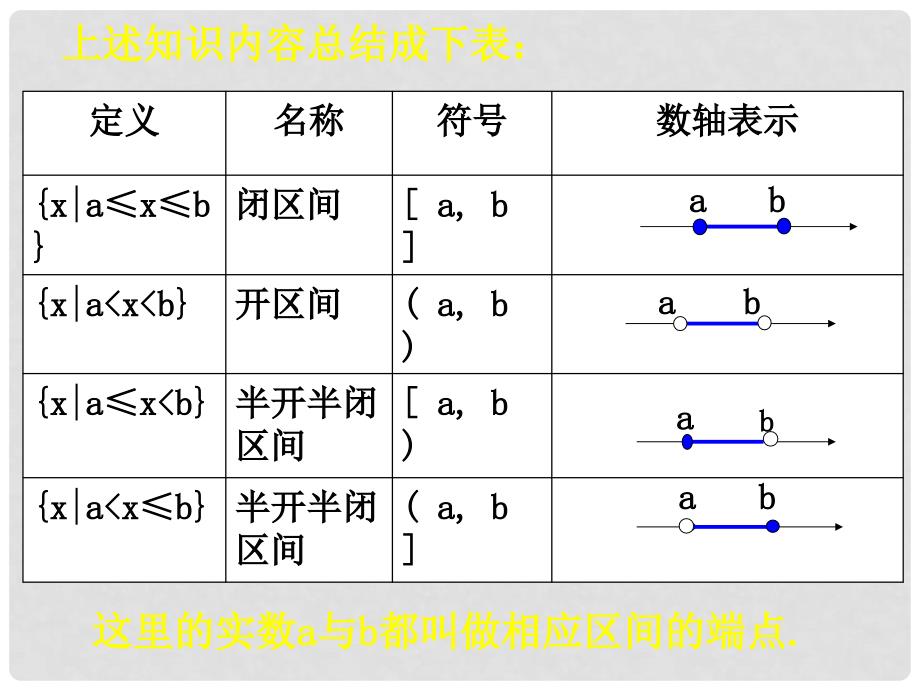 广东省始兴县风度中学高中数学 1.2.12区间的概念课件 新人教A版必修1_第4页