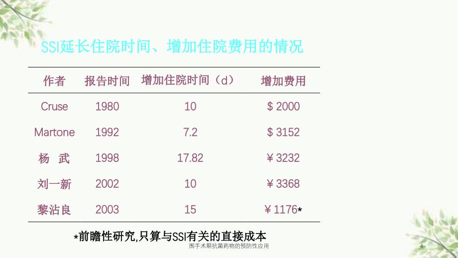 围手术期抗菌药物的预防性应用课件_第4页