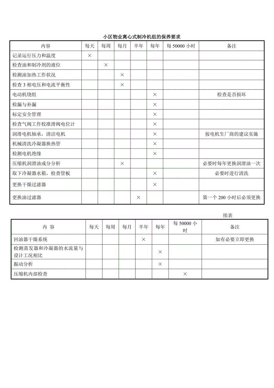 小区物业离心式制冷机组的保养要求_第1页