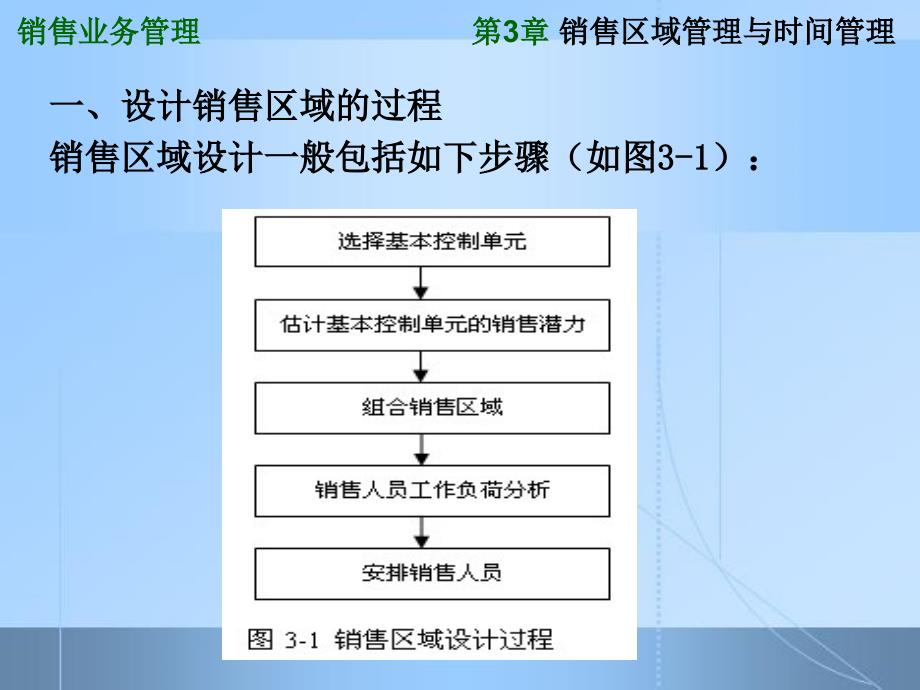 销售区域管理与时间管理课件_第1页