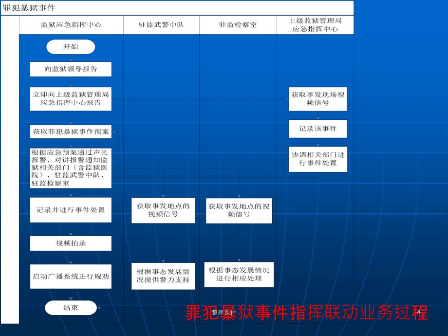 监狱应急预案基本内容_第4页