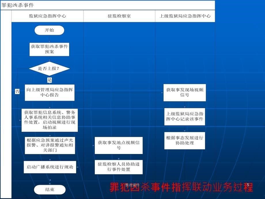 监狱应急预案基本内容_第5页